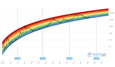 Bitcoin Halving 2024: Next Bitcoin Halving | Trust Machines