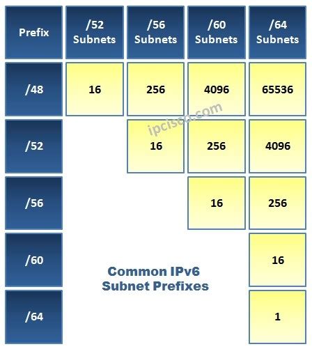 Subnet Table Ipv6 | Review Home Decor