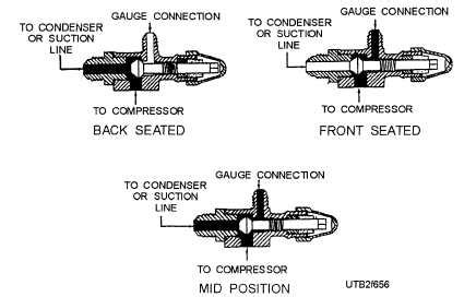 Figure 6-56.Three-way service valve positions