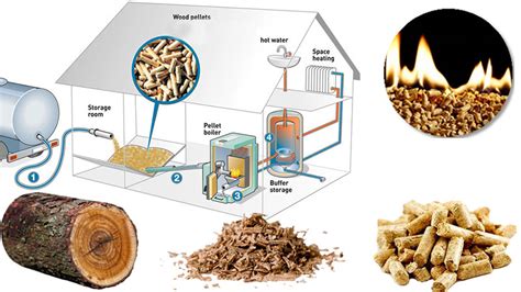 Overview of Biomass Pellet Heating System