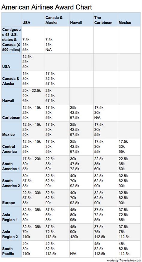 [New] AA Miles Award Chart