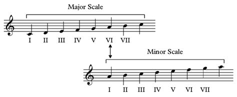 Scales : Relative Scales