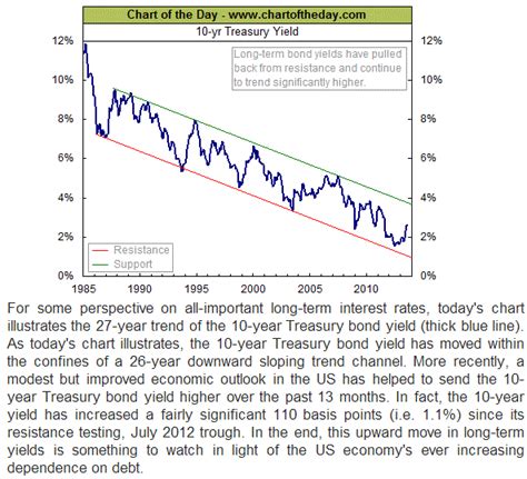 The Bullish Bear: US 10 YEAR BOND YIELD CHART -FROM CHART OF THE DAY