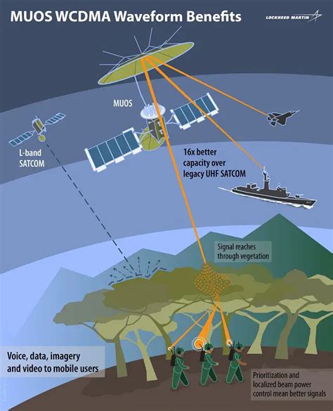 Third Lockheed Martin-Built MUOS Secure Communications Satellite Launched