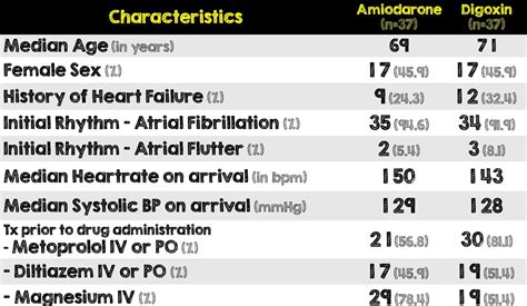 Amiodarone Versus Digoxin for Acute Rate Control of Atrial Fibrillation in the Emergency ...