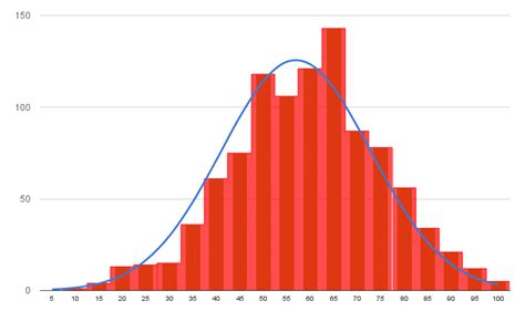 Histogram and Normal Distribution Curves in Google Sheets