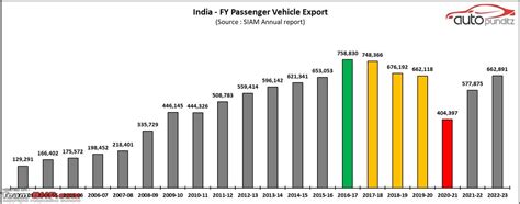 Full statistics of car exports from India (FY 2023) | Maruti Suzuki leads, Hyundai 2nd - Team-BHP