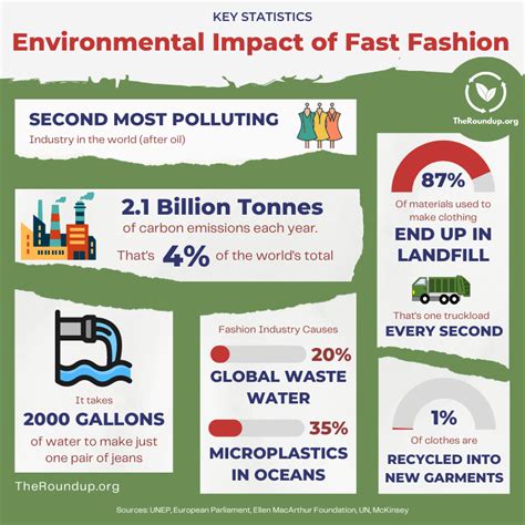 47 Official Sustainable Fashion Statistics 2024 - TheRoundup