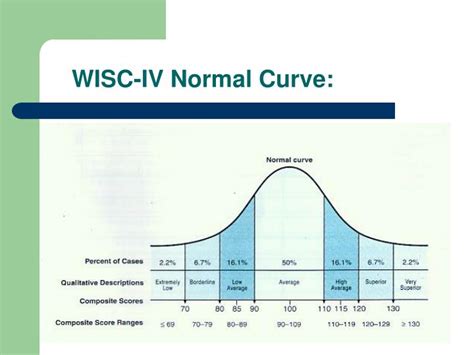 Wisc V Bell Curve