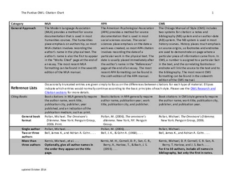 (PDF) The Purdue OWL: Citation Chart | bernard maish - Academia.edu