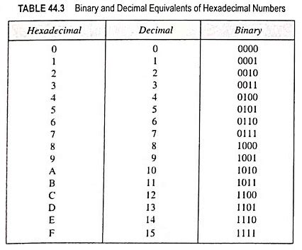 Hexadecimal Number System (Definition, Conversions & Examples)