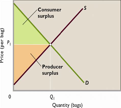 At The Equilibrium Price Producer Surplus Is : What is consumer surplus ...