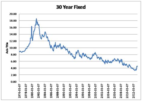 30-Year Interest Rate Historically