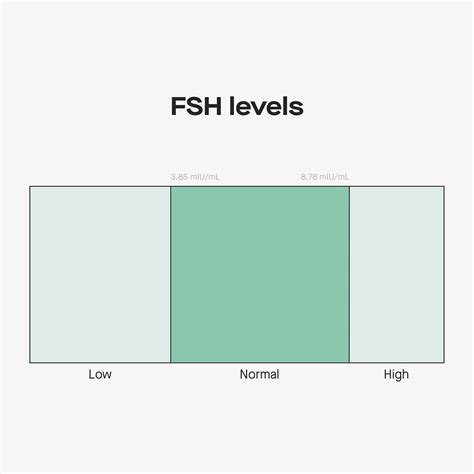 Normal Fsh Levels By Age Chart