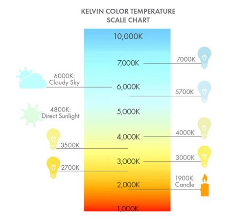 Kelvin Color Temperature Chart | Lighting Color Scale at Lumens