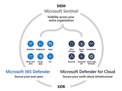 Managed XDR for Defender (MXDR) – Sentinel360