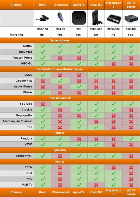 Compare Channels and Apps for Roku, Chromecast, AppleTV, Xbox ...