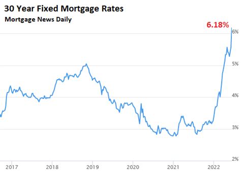 That Was Fast: 30-Year Fixed Mortgage Rate Spikes to 6.18%, 10-Year Treasury Yield to 3.43% ...