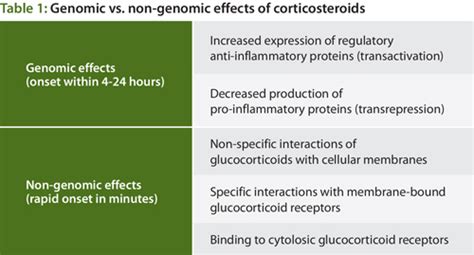 Appropriate Selection of Corticosteroids in Treating Asthma and COPD ...