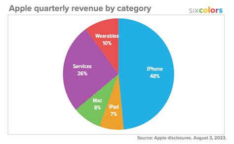 Apple Q3 2023 Charts: $81.8B revenue, down 1% – Six Colors