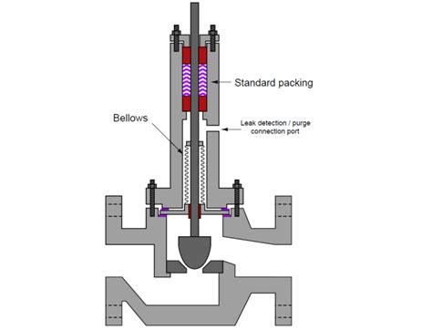 Bellows Seal Valve Working Principle | What is Bellow Sealed Valve