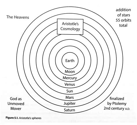 Aristotle's Model Of The Solar System