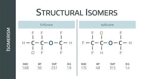 Isomerism
