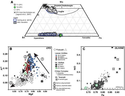 A Pyroxene classification diagram showing the distinct pyroxene types... | Download Scientific ...