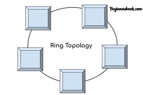 What is Ring Topology – Advantages and Disadvantages