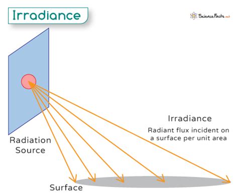 Irradiance - Science Facts