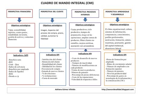 Cuadro de mando integral (CMI): herramienta estratégica - Manual de ...