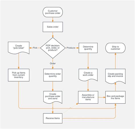 What is Process Documentation? A Guide and 60+ Templates