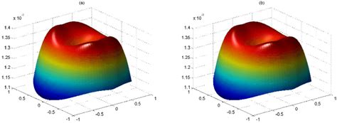 (a) is the graph of numerically calculated wave function by taking ...