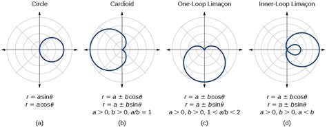 calculus - Limacon/cardioid orientation confusion - Mathematics Stack Exchange