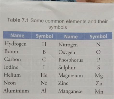 Table 7.1 Some common elements and their symbols NameSymbolNameSymbolHydr..