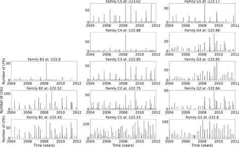 Daily number of low‐frequency earthquakes (LFEs) over the period... | Download Scientific Diagram