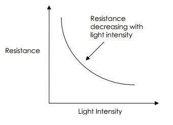 graph between intensity of light and the resistance of LDR