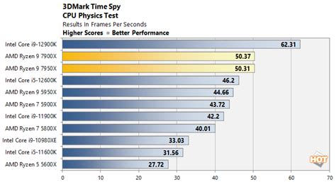 AMD Ryzen 9 7900X And 7950X CPU Review: Fantastic Zen 4 Performance Gains - Page 5 | HotHardware