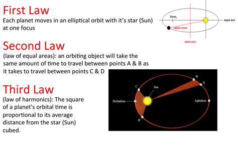 Kepler's Laws Diagram | Quizlet