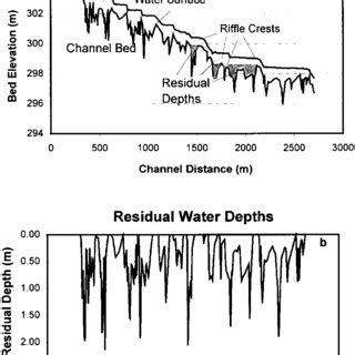 Examples of longitudinal thalweg profile plots showing (a) how residual ...