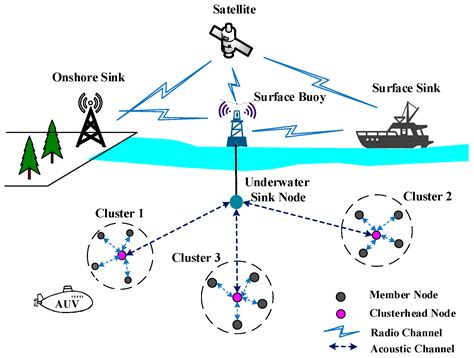 activity diagram of wireless sensor networks - Wiring Diagram and ...