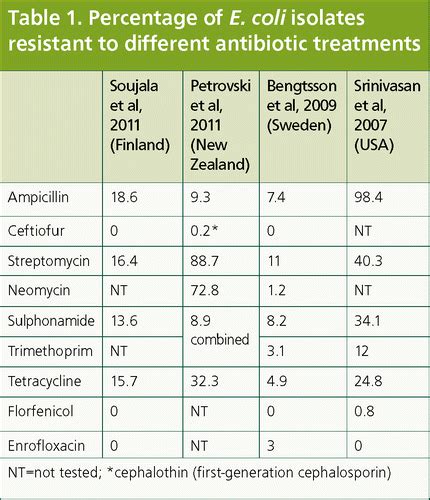 E Coli Treatment