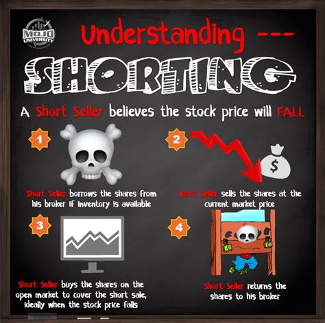 Understanding Shorting Stocks