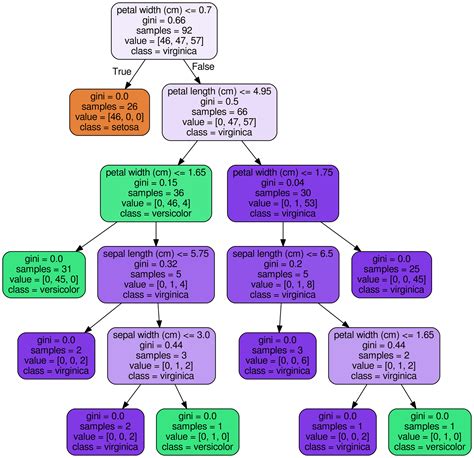 How to Visualize a Decision Tree from a Random Forest in Python using ...