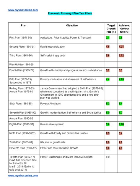 Economic Planning | PDF | Government | Economies