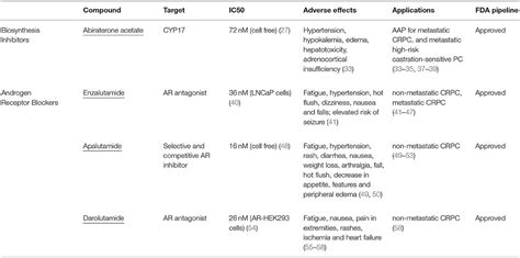 Frontiers | Second-Generation Antiandrogens: From Discovery to Standard ...