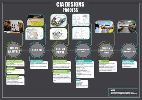 The CIA Designs process