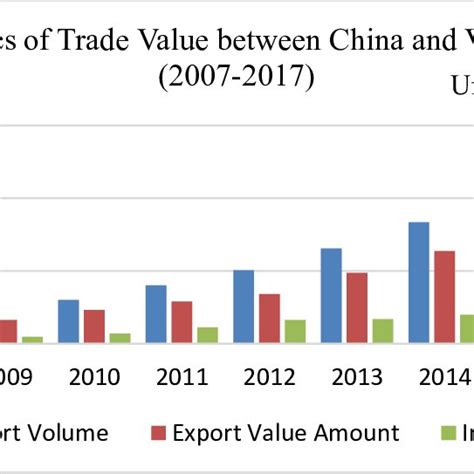 Trade value between China and Vietnam Sources. Ministry of Commerce of ...