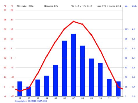 The Pas climate: Average Temperature, weather by month, The Pas weather averages - Climate-Data.org