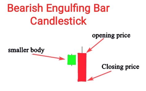 Engulfing bar bullish and bearish candlestick patterns | Markets Story